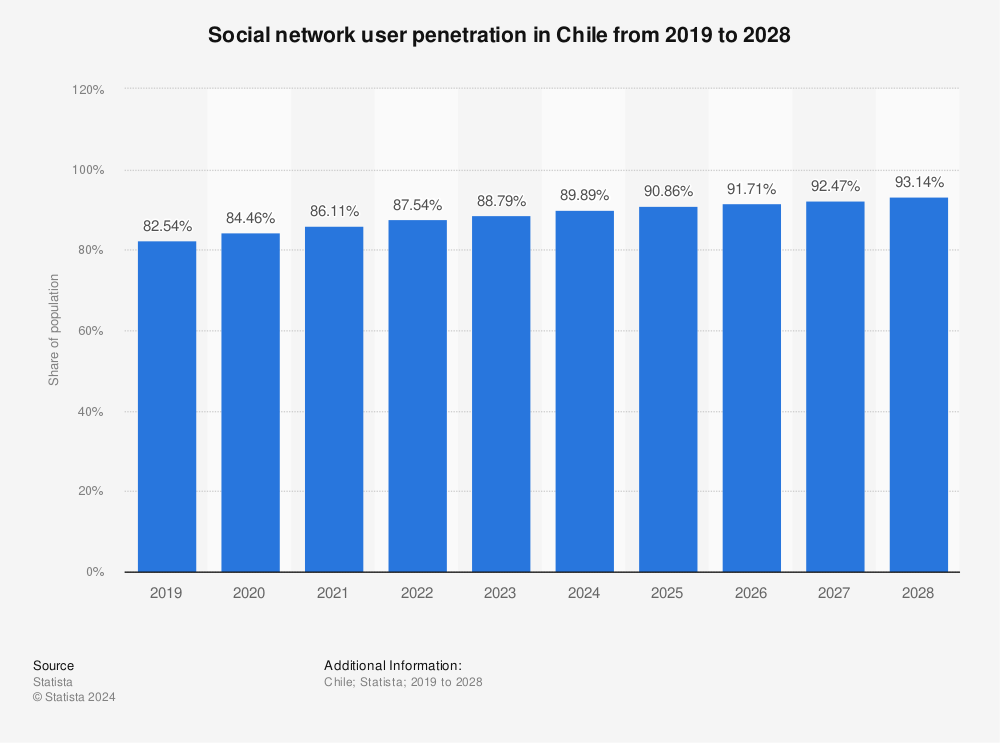 Statistic: Social network user penetration in Chile from 2018 to 2027 | Statista