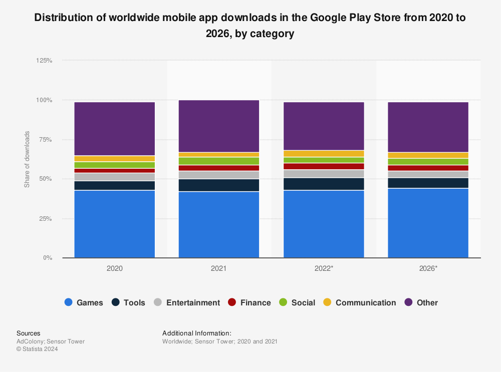 Statistic: Distribution of worldwide mobile app downloads in the Google Play Store from 2020 to 2026, by category | Statista
