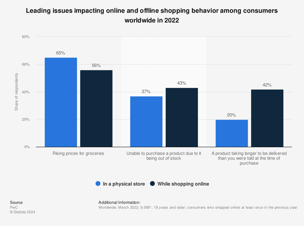 Statistic: Leading issues impacting online and offline shopping behavior among consumers worldwide in 2022 | Statista