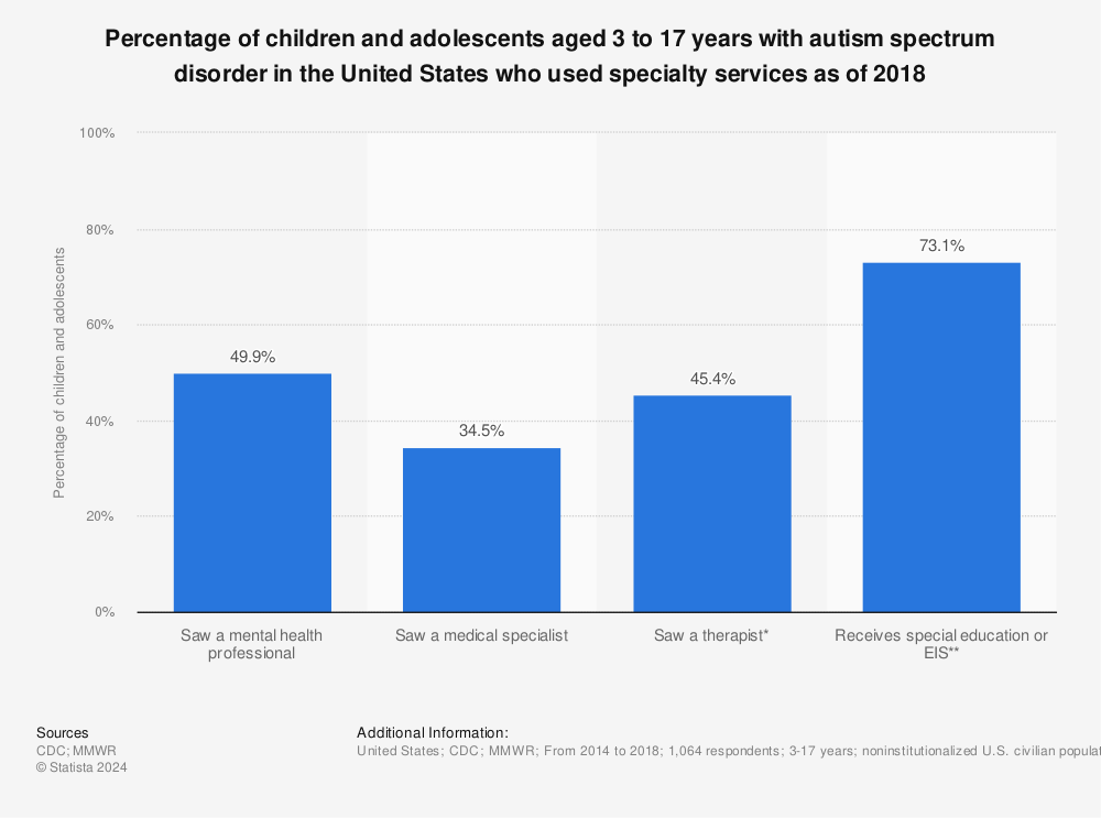 Statistic: Percentage of children and adolescents aged 3 to 17 years with autism spectrum disorder in the United States who used specialty services as of 2018 | Statista
