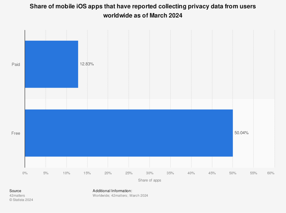 Statistic: Share of mobile iOS apps that have reported collecting privacy data from users worldwide as of July 2022 | Statista