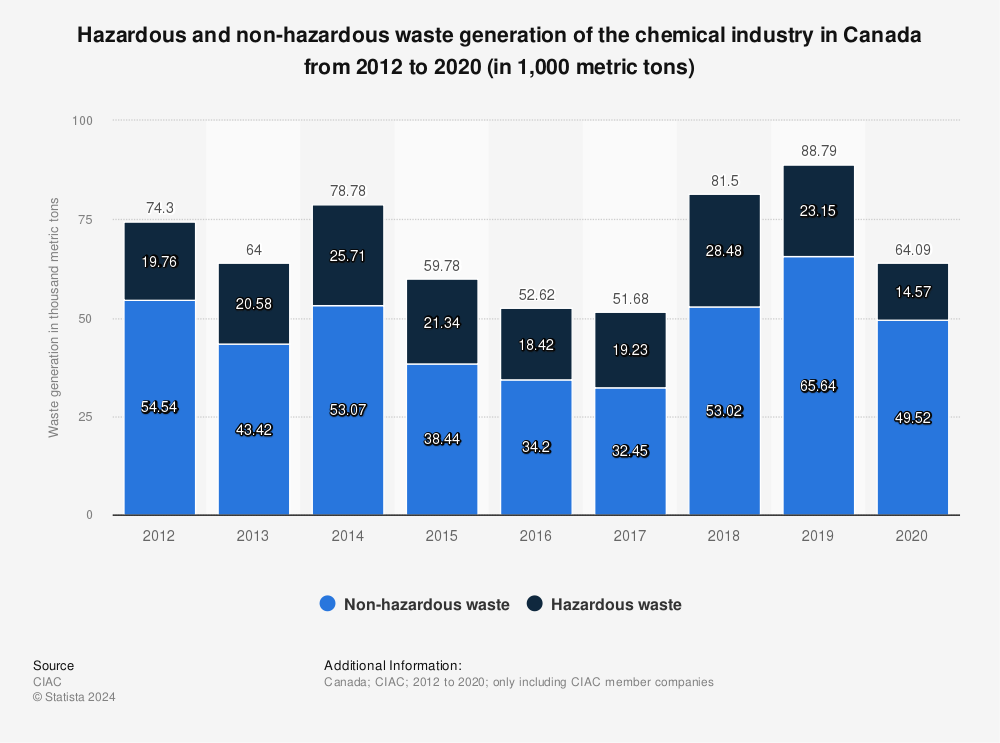 Statistic: Hazardous and non-hazardous waste generation of the chemical industry in Canada from 2012 to 2020 (in 1,000 metric tons) | Statista