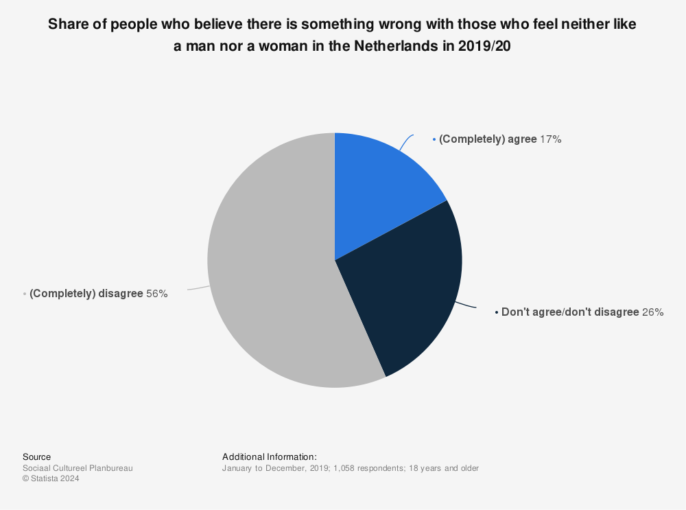 Statistic: Share of people who believe there is something wrong with those who feel neither like a man nor a woman in the Netherlands in 2019/20 | Statista
