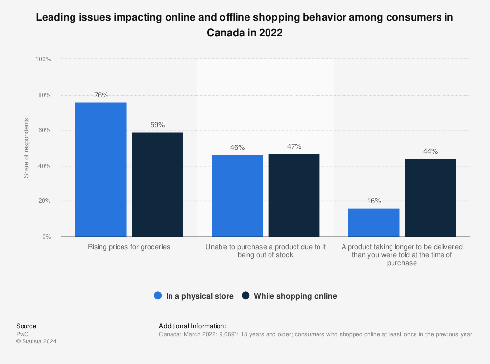 Statistic: Leading issues impacting online and offline shopping behavior among consumers in Canada in 2022 | Statista