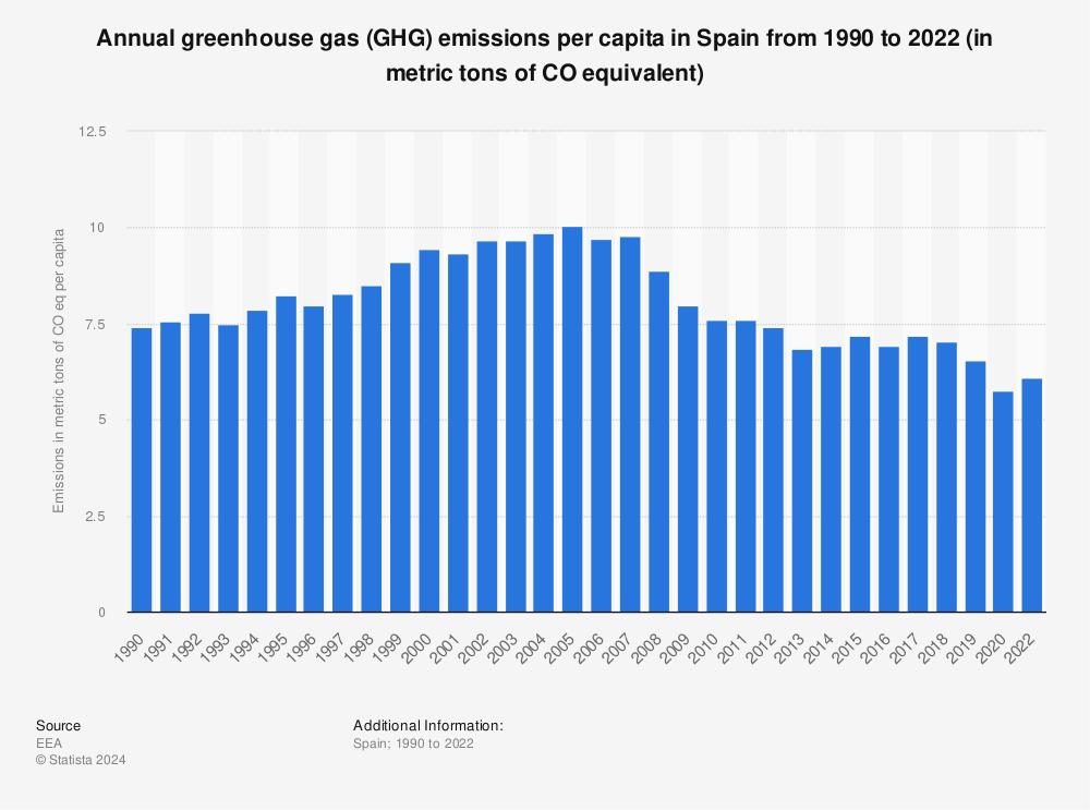 Statistic: Annual greenhouse gas (GHG) emissions per capita in Spain from 1990 to 2020 (in metric tons of CO₂ equivalent) | Statista