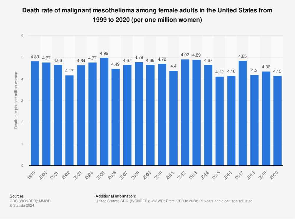 Statistic: Death rate of malignant mesothelioma among female adults in the United States from 1999 to 2020 (per one million women) | Statista