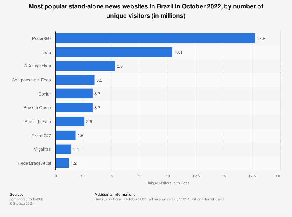 Statistic: Most popular stand-alone news websites in Brazil in October 2022, by number of unique visitors (in millions) | Statista