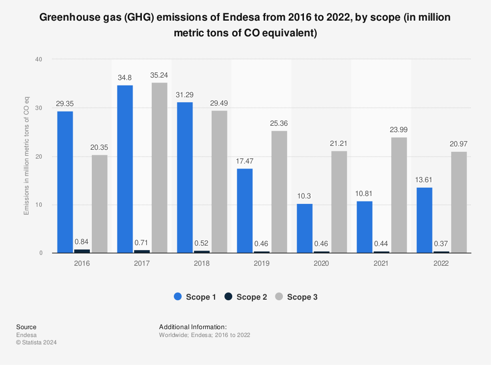 Statistic: Greenhouse gas (GHG) emissions of Endesa from 2016 to 2022, by scope (in million metric tons of CO₂ equivalent) | Statista