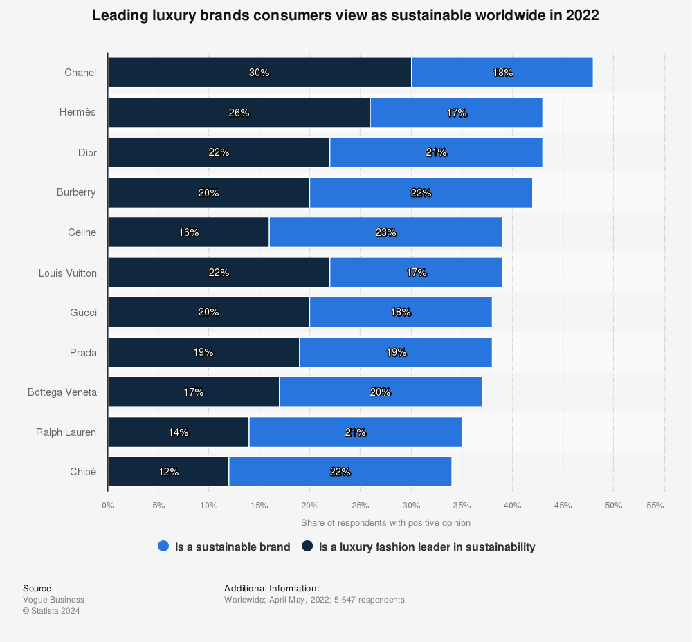 Statistic: Leading luxury brands consumers view as sustainable worldwide in 2022 | Statista