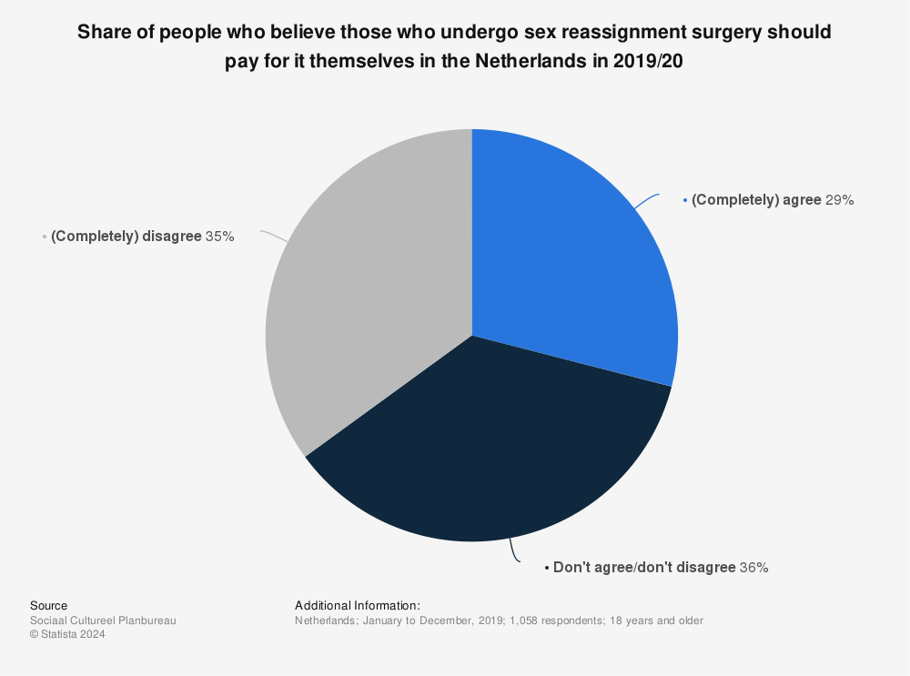 Statistic: Share of people who believe those who undergo sex reassignment surgery should pay for it themselves in the Netherlands in 2019/20 | Statista