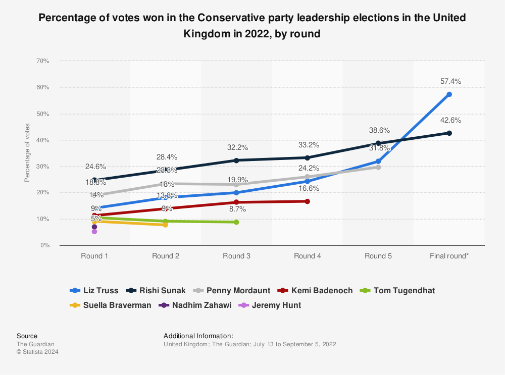 Statistic: Percentage of votes won in the Conservative party leadership elections in the United Kingdom in 2022, by round | Statista