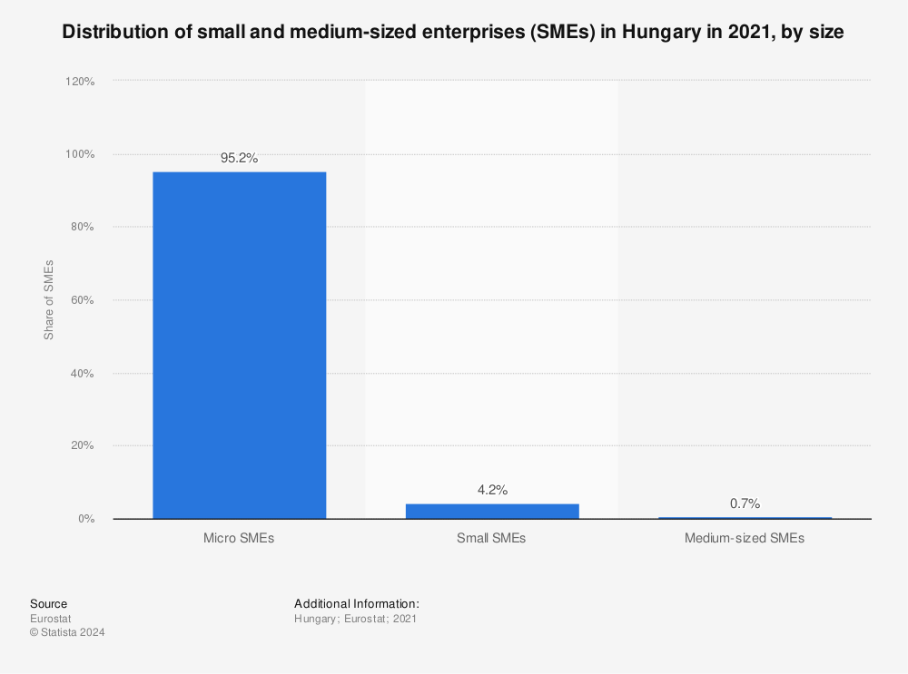 Statistic: Distribution of small and medium-sized enterprises (SMEs) in Hungary in 2021, by size | Statista