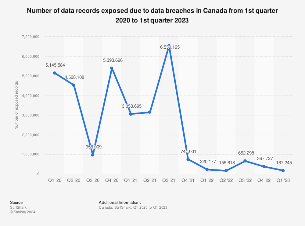 Statistic: Number of data records exposed due to data breaches in Canada from 1st quarter 2020 to 3rd quarter 2022 | Statista