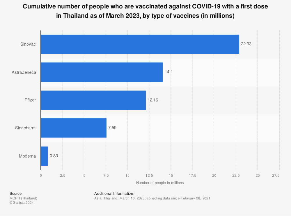 Statistic: Cumulative number of people who are vaccinated against COVID-19 with a first dose in Thailand as of July 2022, by type of vaccines (in millions) | Statista