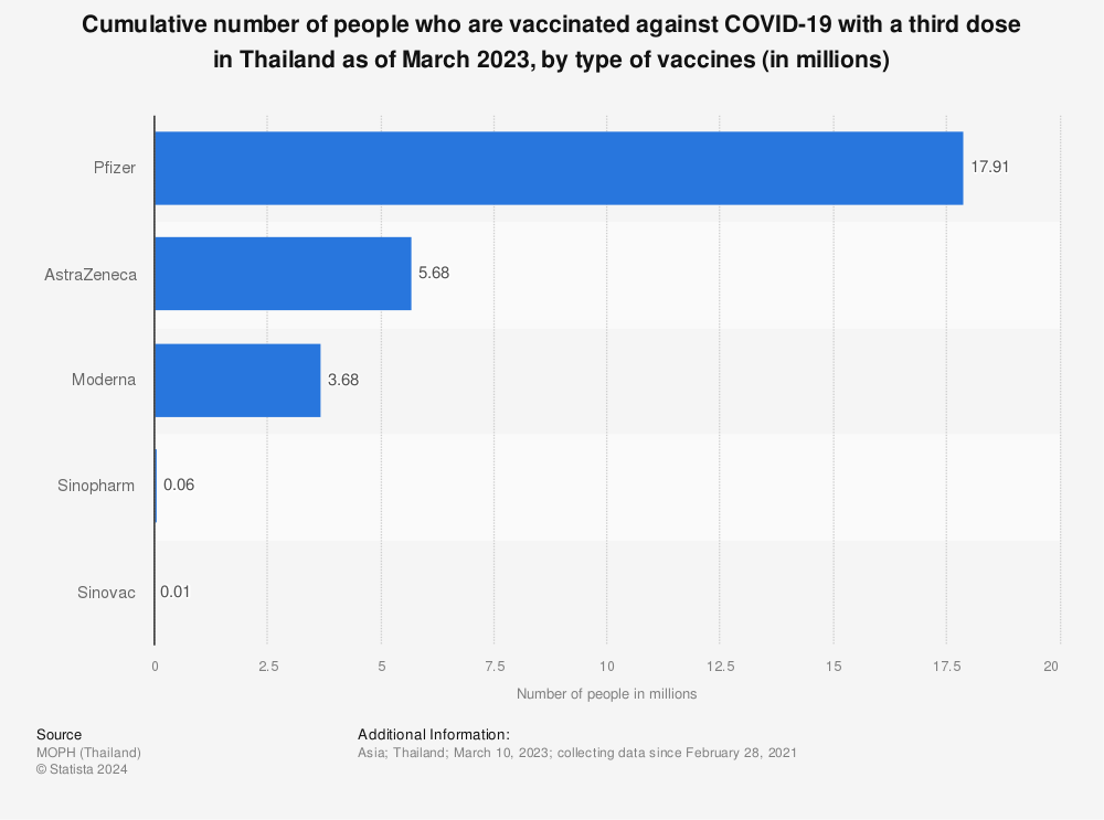 Statistic: Cumulative number of people who are vaccinated against COVID-19 with a third dose in Thailand as of July 2022, by type of vaccines (in millions) | Statista