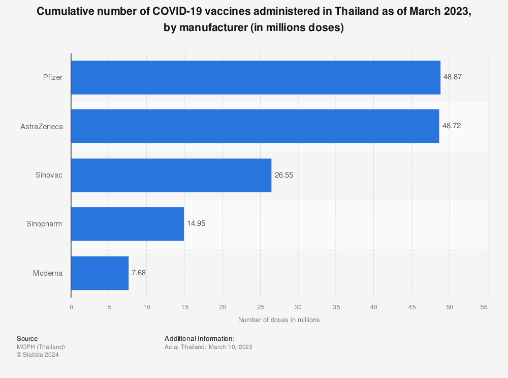Statistic: Cumulative number of COVID-19 vaccines administered in Thailand as of July 2022, by manufacturer (in millions doses) | Statista