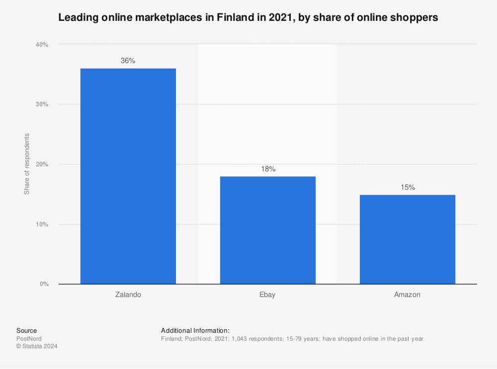 Statistic: Leading online marketplaces in Finland in 2021, by share of online shoppers | Statista
