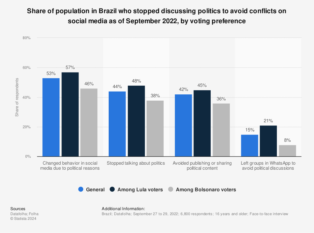 Statistic: Share of population in Brazil who stopped discussing politics to avoid conflicts on social media as of September 2022, by voting preference | Statista