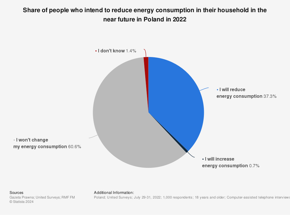 Statistic: Share of people who intend to reduce energy consumption in their household in the near future in Poland in 2022 | Statista