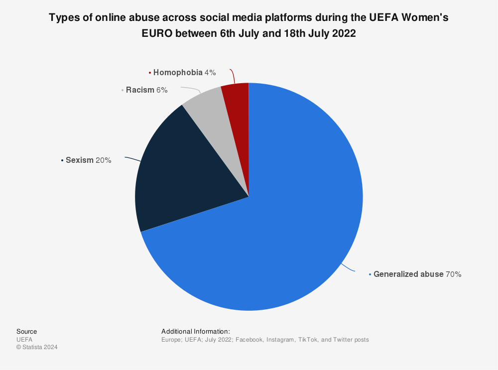 Statistic: Types of online abuse across social media platforms during the UEFA Women's EURO between 6th July and 18th July 2022 | Statista