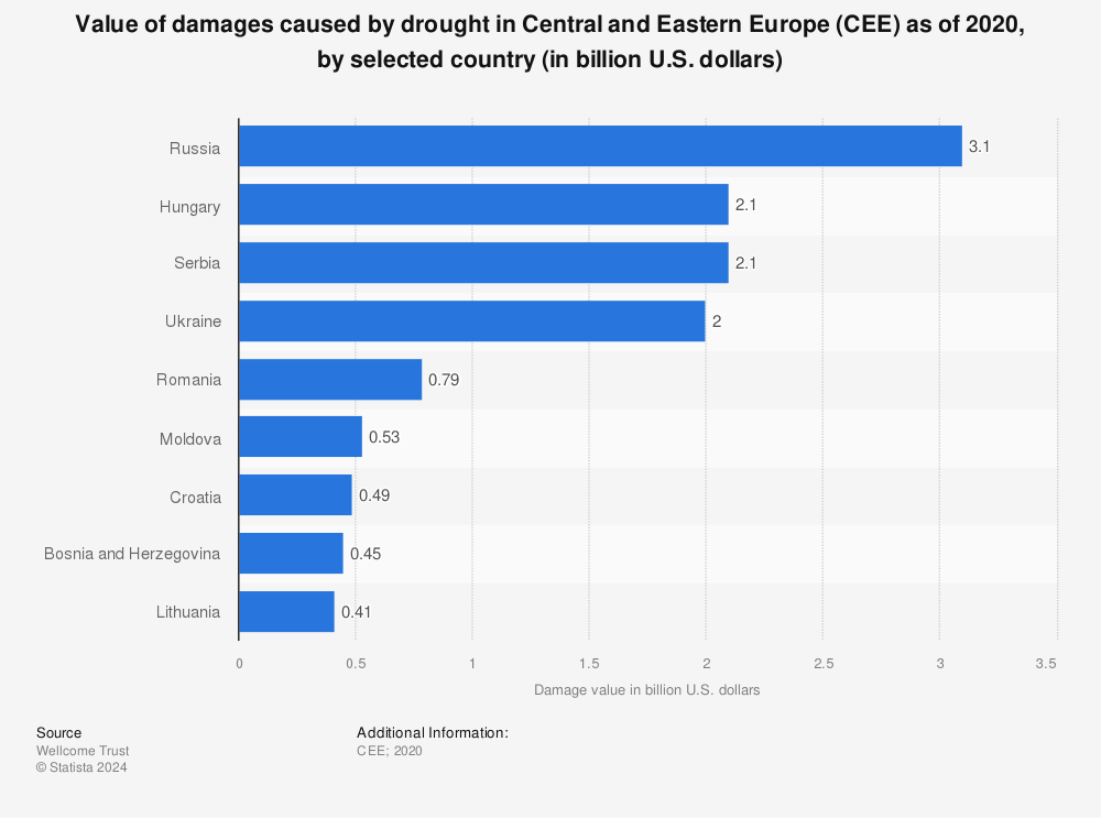 Statistic: Value of damages caused by drought in Central and Eastern Europe (CEE) as of 2020, by selected country (in billion U.S. dollars) | Statista