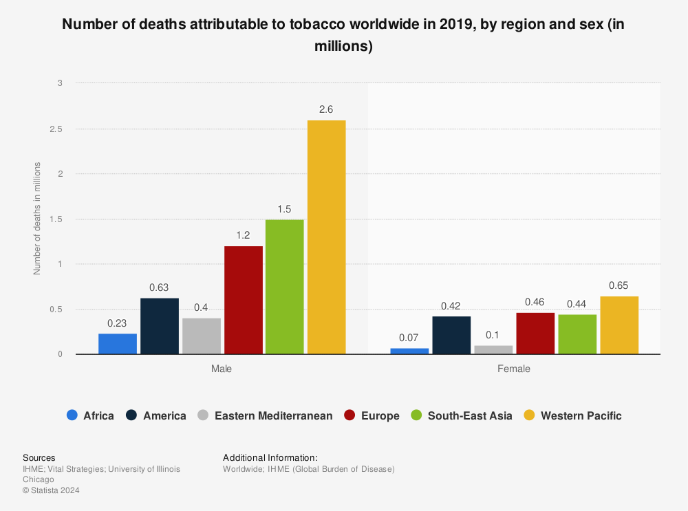 Statistic: Number of deaths attributable to tobacco worldwide in 2019, by region and sex (in millions) | Statista
