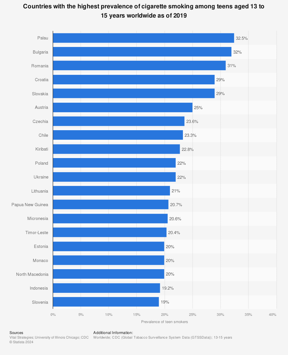 Statistic: Countries with the highest prevalence of cigarette smoking among teens aged 13 to 15 years worldwide as of 2019 | Statista