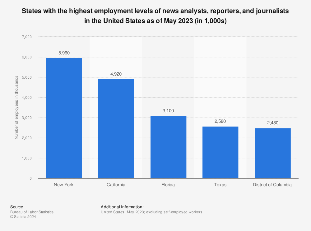 Statistic: States with the highest employment levels of news analysts, reporters, and journalists in the United States as of May 2022 (in 1,000s) | Statista