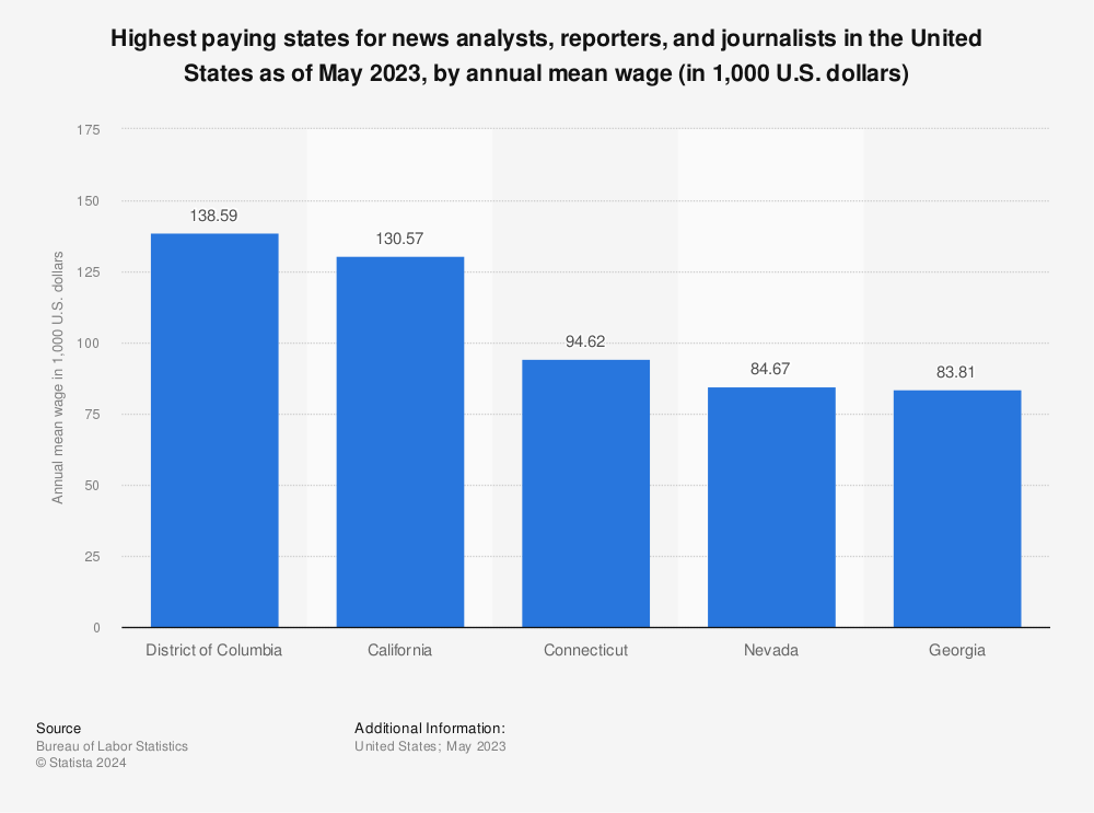 Statistic: Highest paying states for news analysts, reporters, and journalists in the United States as of May 2021, by annual mean wage (in 1,000 U.S. dollars) | Statista