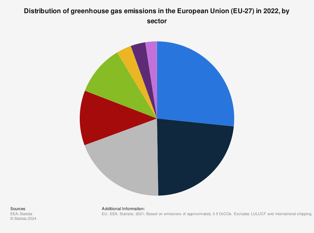 Statistic: Distribution of greenhouse gas emissions in the European Union (EU-27) in 2020, by sector  | Statista