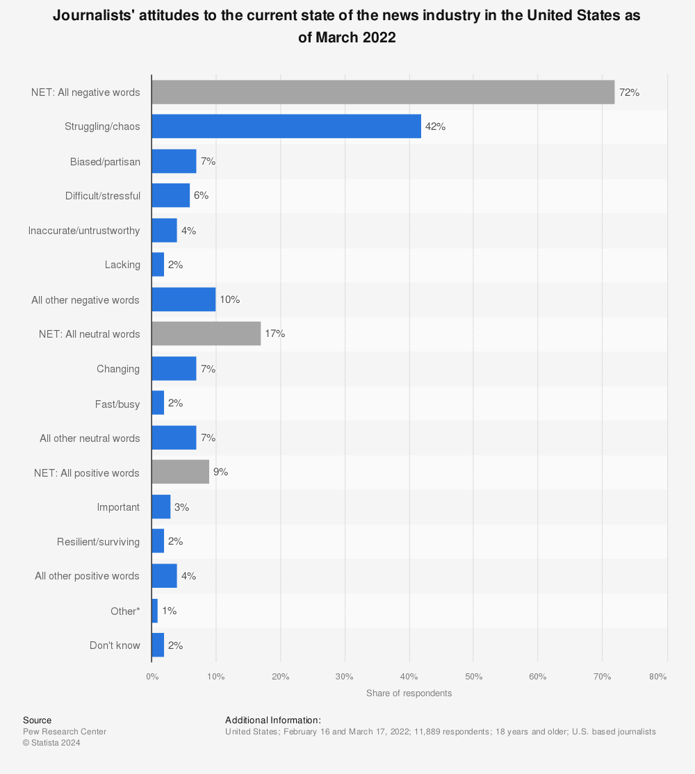 Statistic: Journalists' attitudes to the current state of the news industry in the United States as of March 2022 | Statista