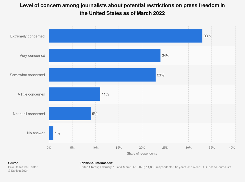 Statistic: Level of concern among journalists about potential restrictions on press freedom in the United States as of March 2022 | Statista
