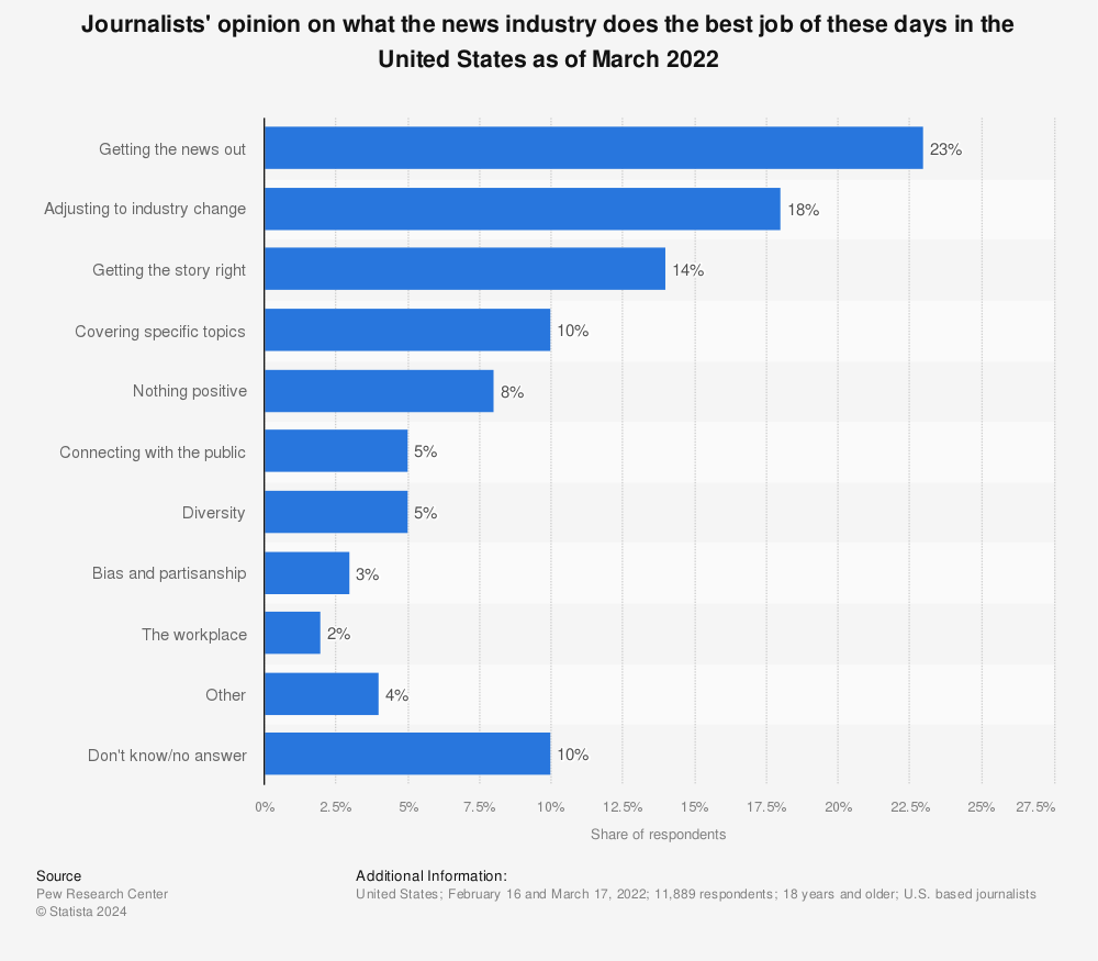 Statistic: Journalists' opinion on what the news industry does the best job of these days in the United States as of March 2022 | Statista
