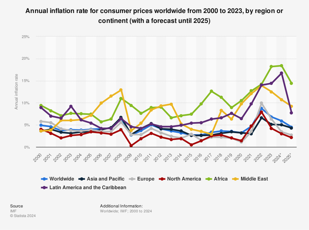 Statistic: Annual inflation rate for consumer prices worldwide from 2000 to 2027, by region or continent | Statista