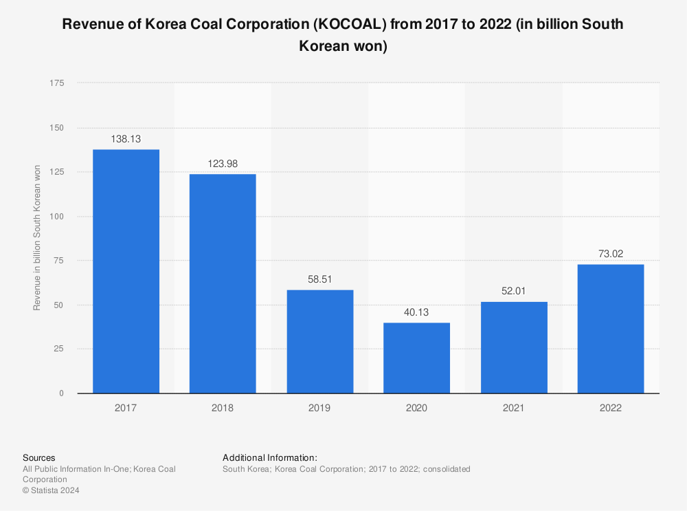 Statistic: Revenue of Korea Coal Corporation (KOCOAL) from 2017 to 2021 (in billion South Korean won) | Statista
