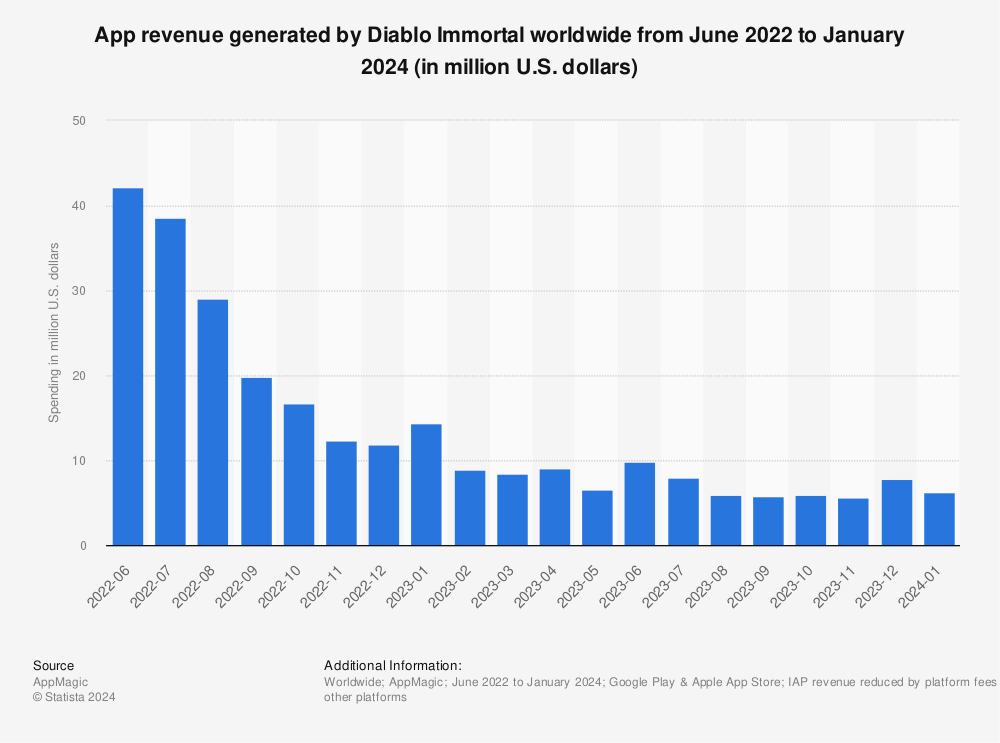 Statistic: App revenue generated by Diablo Immortal worldwide from June 2022 to November 2022 (in million U.S. dollars)  | Statista