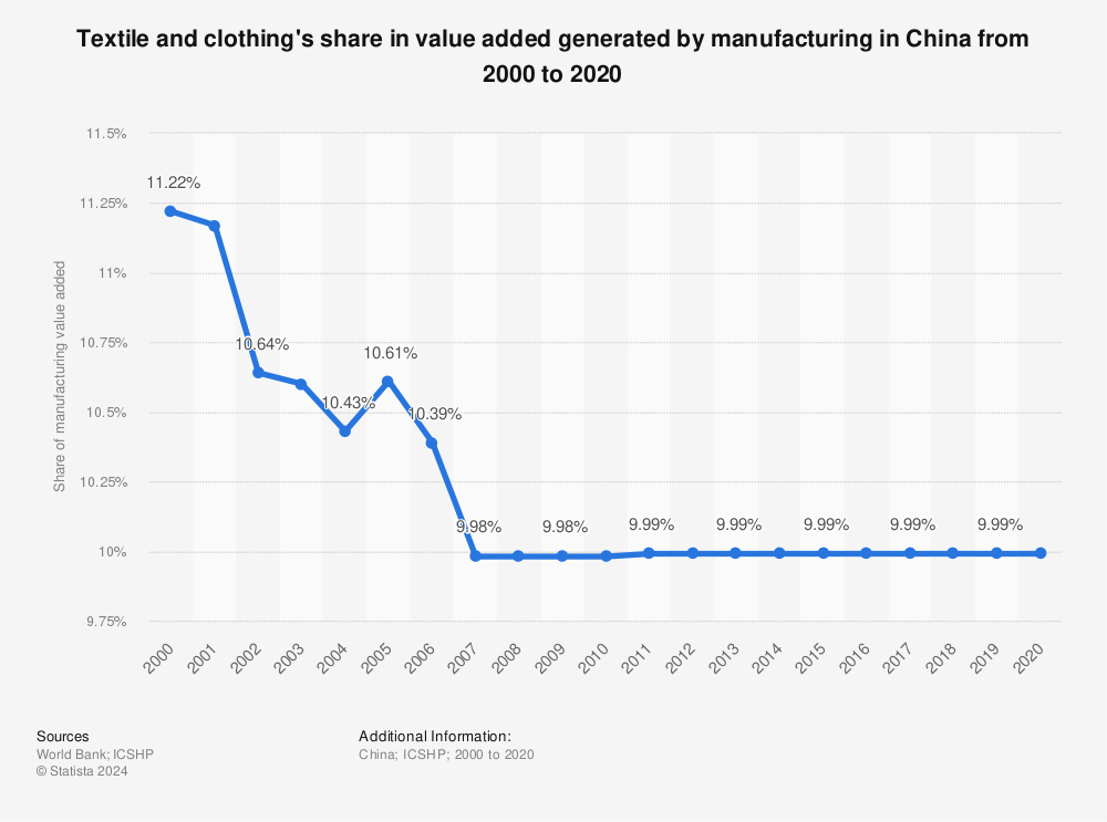 Statistic: Textile and clothing's share in value added generated by manufacturing in China from 2000 to 2020 | Statista