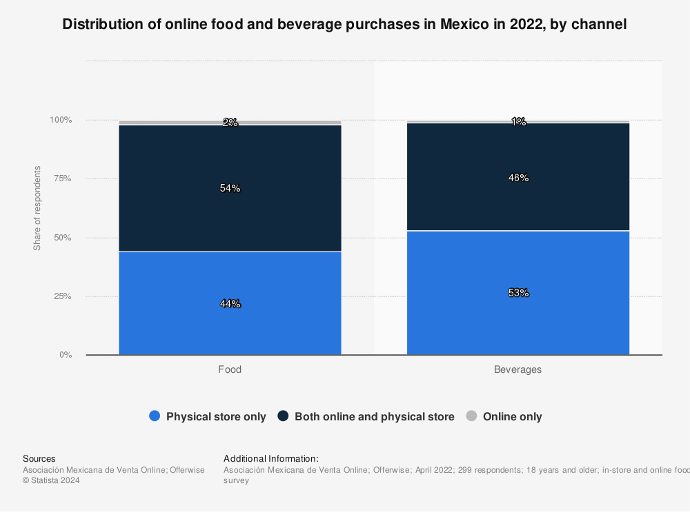 Statistic: Distribution of online food and beverage purchases in Mexico in 2022, by channel | Statista
