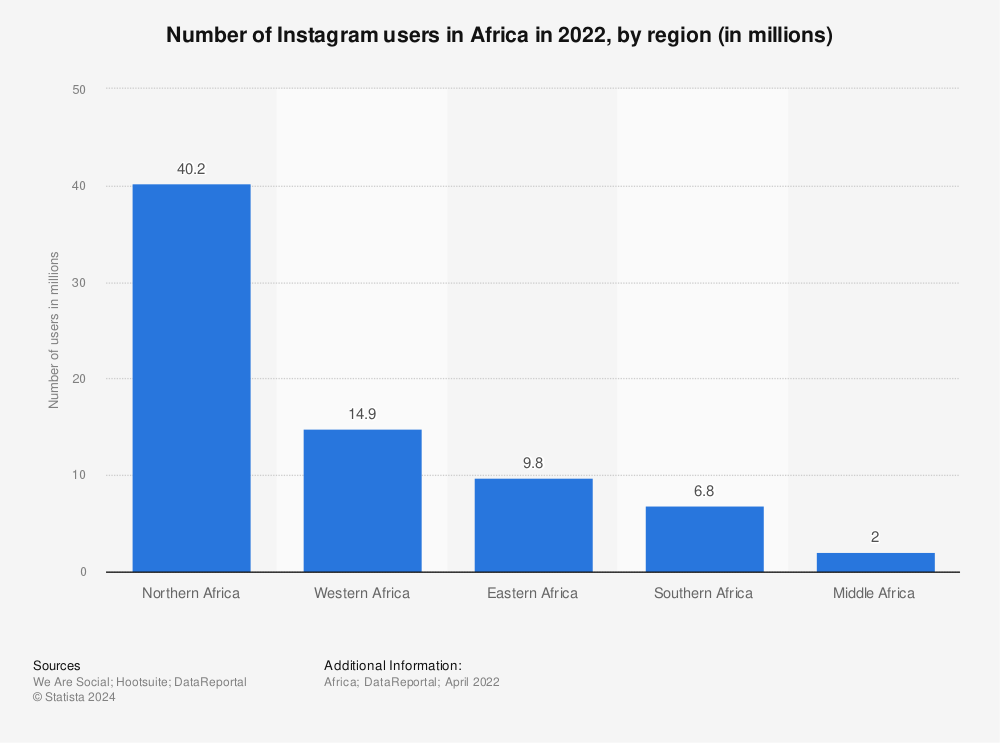 Statistic: Number of Instagram users in Africa in 2022, by region (in millions) | Statista