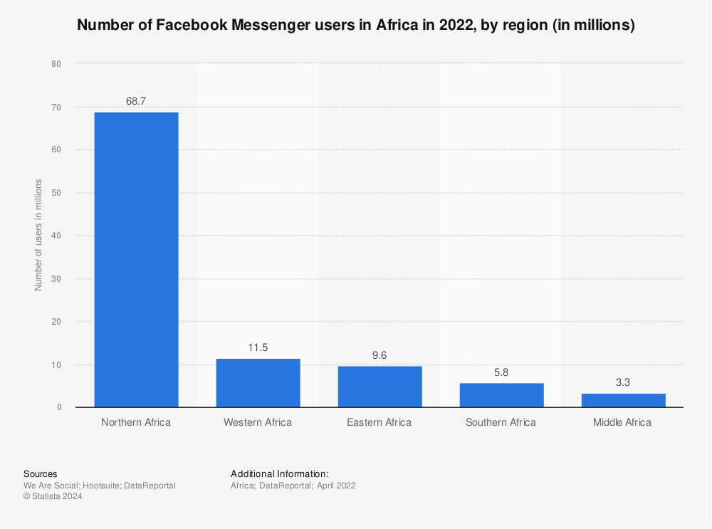 Statistic: Number of Facebook Messenger users in Africa in 2022, by region (in millions) | Statista