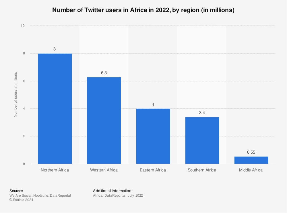 Statistic: Number of Twitter users in Africa in 2022, by region (in millions) | Statista