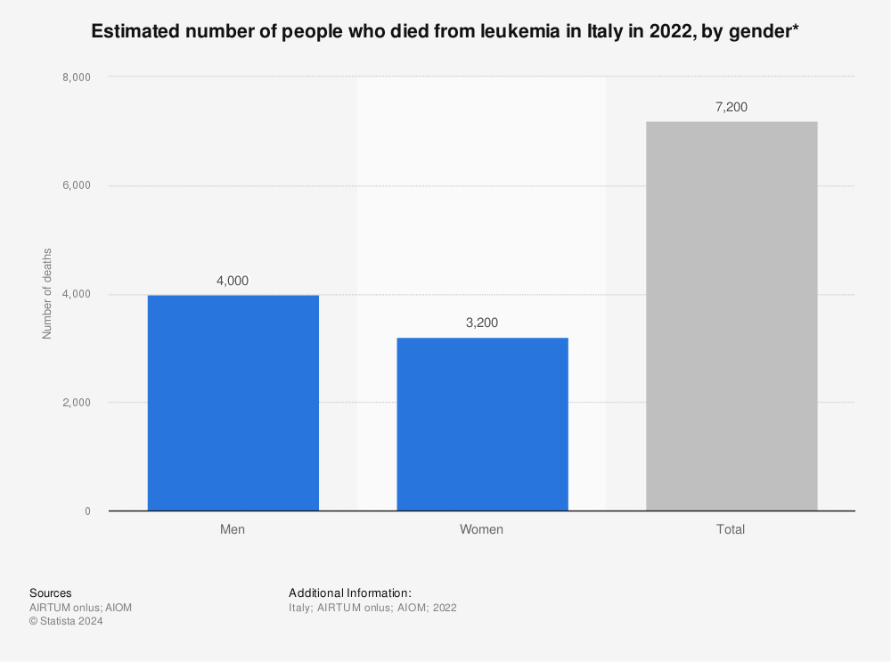 Statistic: Estimated number of people who died from leukemia in Italy in 2021, by gender* | Statista