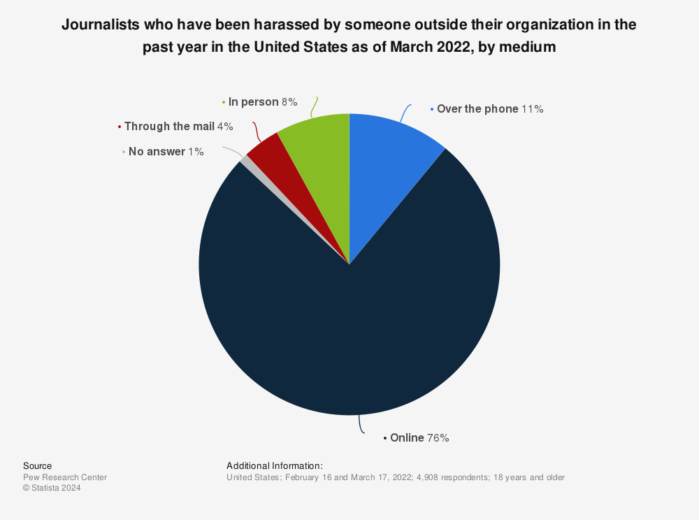 Statistic: Journalists who have been harassed by someone outside their organization in the past year in the United States as of March 2022, by medium | Statista