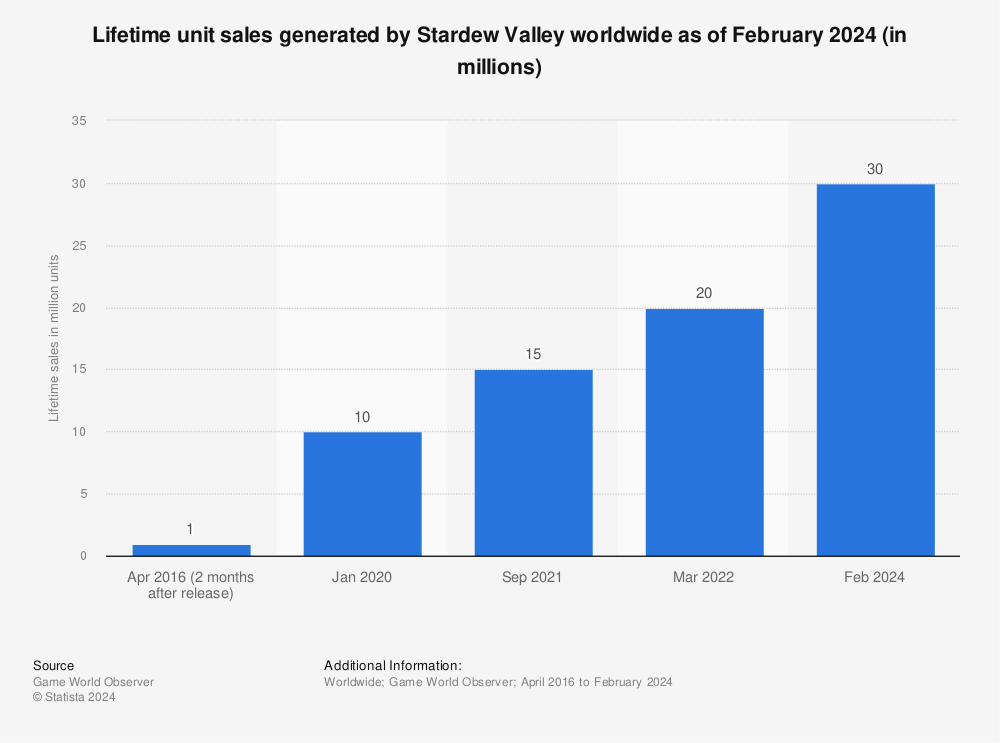 Statistic: Lifetime unit sales generated by Stardew Valley worldwide as of March 2022 (in millions) | Statista