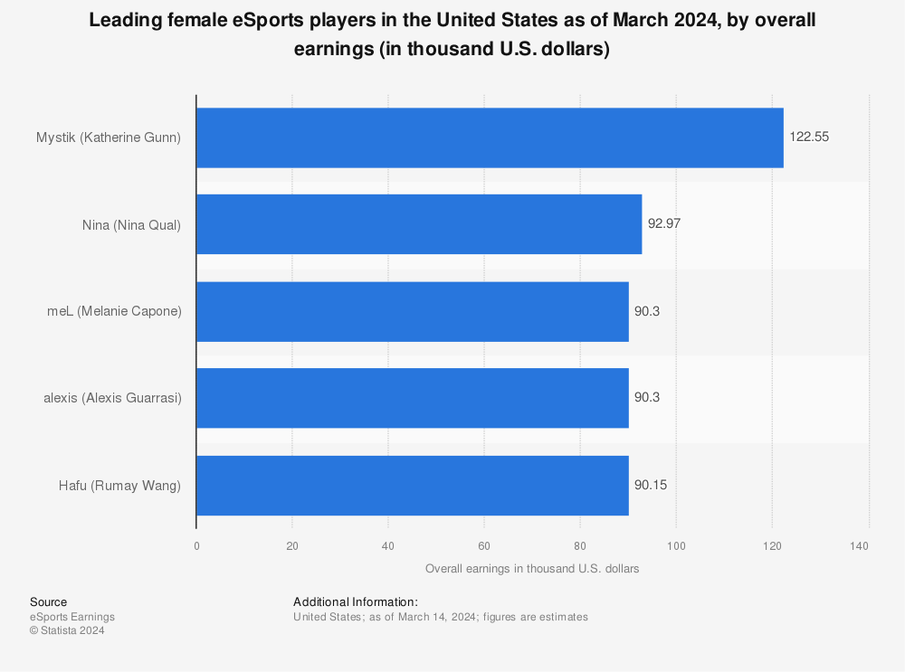 Statistic: Leading eSports female professional players in the United States as of August 2022, by overall earnings (in thousand U.S. dollars) | Statista