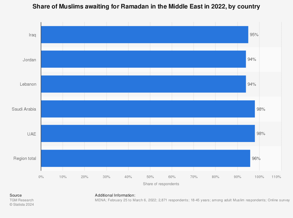 Statistic: Share of Muslims awaiting for Ramadan in the Middle East in 2022, by country | Statista