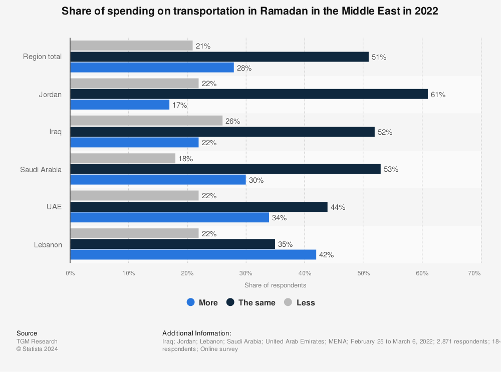 Statistic: Share of spending on transportation in Ramadan in the Middle East in 2022 | Statista