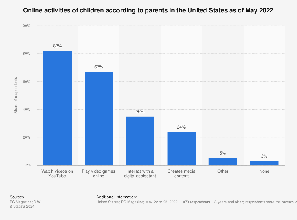 Statistic: Online activities of children according to parents in the United States as of May 2022 | Statista