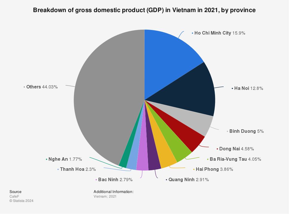 Statistic: Breakdown of gross domestic product (GDP) in Vietnam in 2021, by province | Statista