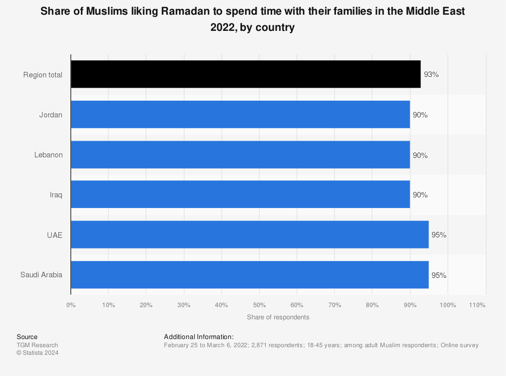 Statistic: Share of Muslims liking Ramadan to spend time with their families in the Middle East 2022, by country | Statista